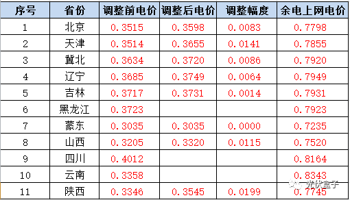 更正 | 全國各省分布式光伏余電上網、全額上網最新單價一覽（附17個地區并網模式）