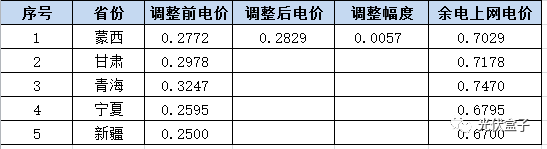 更正 | 全國各省分布式光伏余電上網、全額上網最新單價一覽(附17個地區并網模式) 更正 | 全國各省分布式光伏余電上網、全額上網最新單價一覽(附17個地區并網模式)