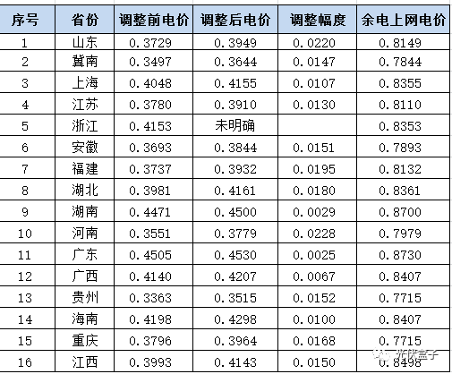 更正 | 全國各省分布式光伏余電上網、全額上網最新單價一覽（附17個地區并網模式）