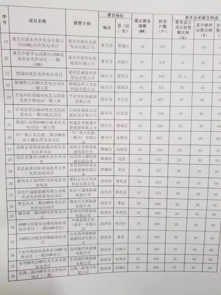 山東省2017年491.54MW光伏扶貧規(guī)模指標安排出爐