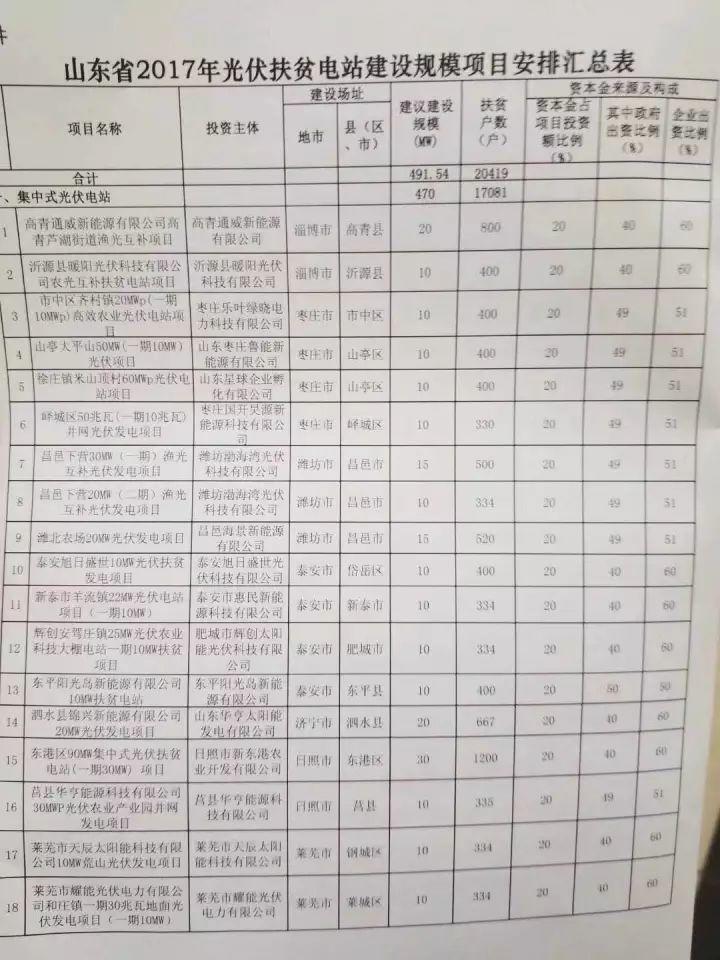山東省2017年491.54MW光伏扶貧規(guī)模指標安排出爐