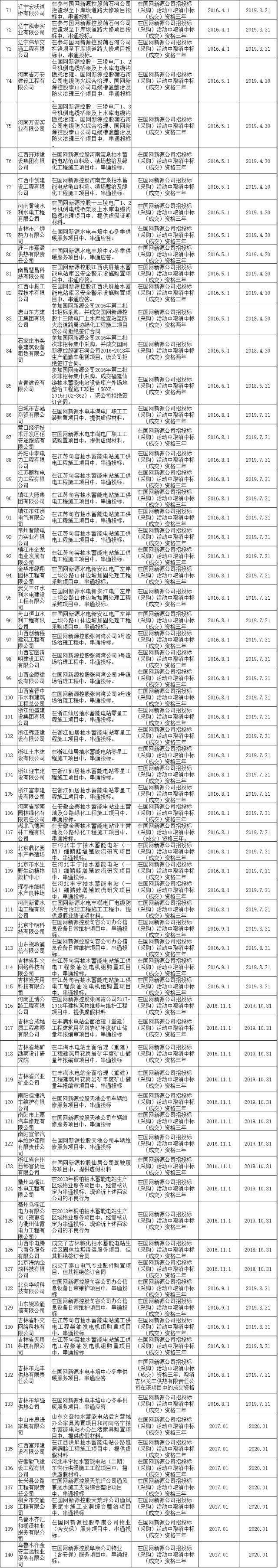 611家上黑名單！國網10月份不良供應商出爐！江西、蒙東、湖南解除12家供應商限制！（附詳細名單）