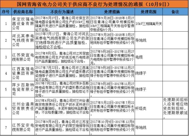 611家上黑名單！國網10月份不良供應商出爐！江西、蒙東、湖南解除12家供應商限制！（附詳細名單）
