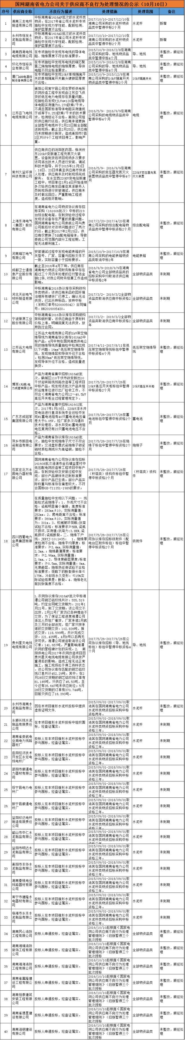 611家上黑名單！國網10月份不良供應商出爐！江西、蒙東、湖南解除12家供應商限制！（附詳細名單）