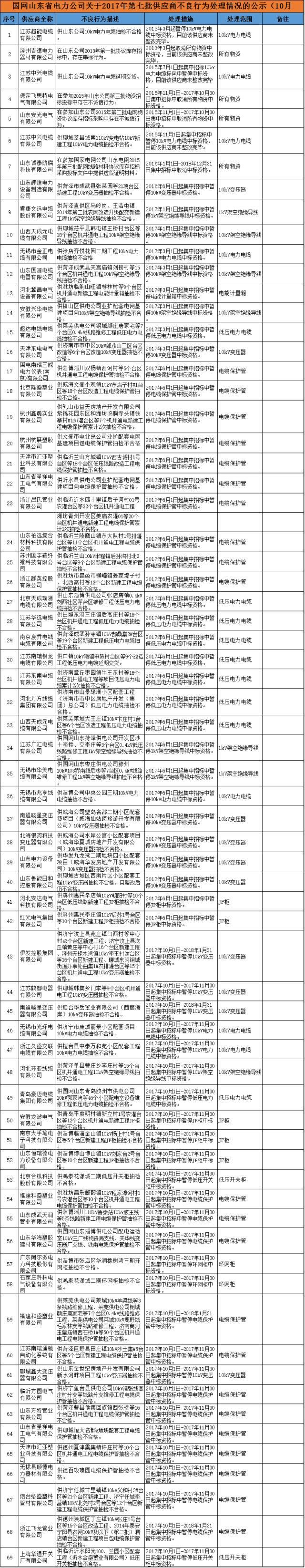 611家上黑名單！國網10月份不良供應商出爐！江西、蒙東、湖南解除12家供應商限制！（附詳細名單）