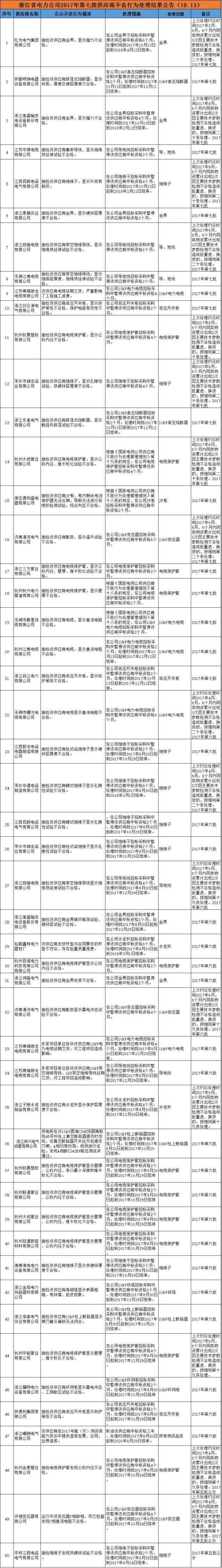 611家上黑名單！國網10月份不良供應商出爐！江西、蒙東、湖南解除12家供應商限制！（附詳細名單）
