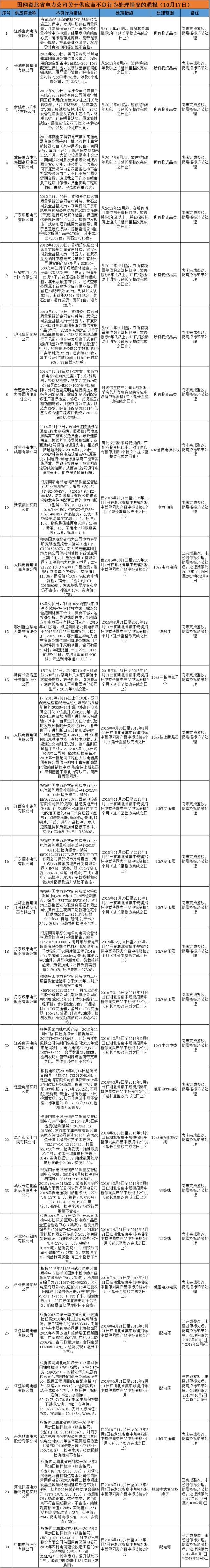 611家上黑名單！國網10月份不良供應商出爐！江西、蒙東、湖南解除12家供應商限制！（附詳細名單）