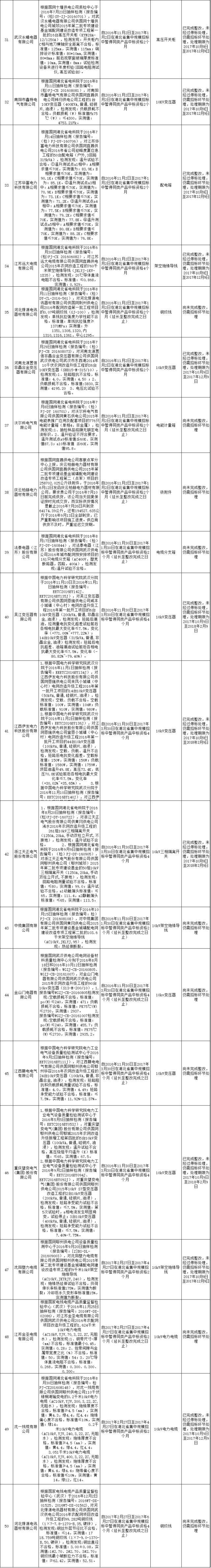 611家上黑名單！國網10月份不良供應商出爐！江西、蒙東、湖南解除12家供應商限制！（附詳細名單）