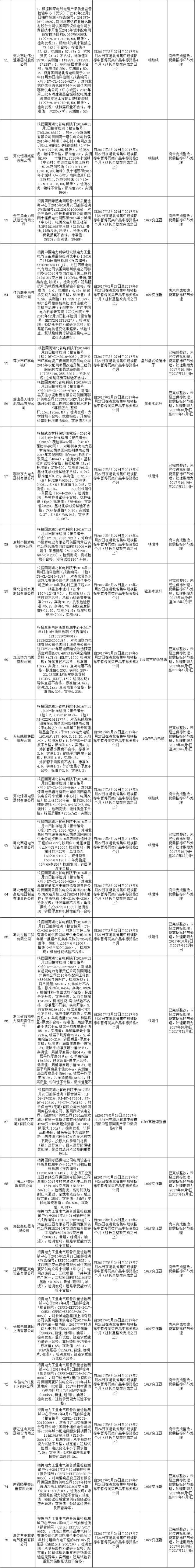 611家上黑名單！國網10月份不良供應商出爐！江西、蒙東、湖南解除12家供應商限制！（附詳細名單）