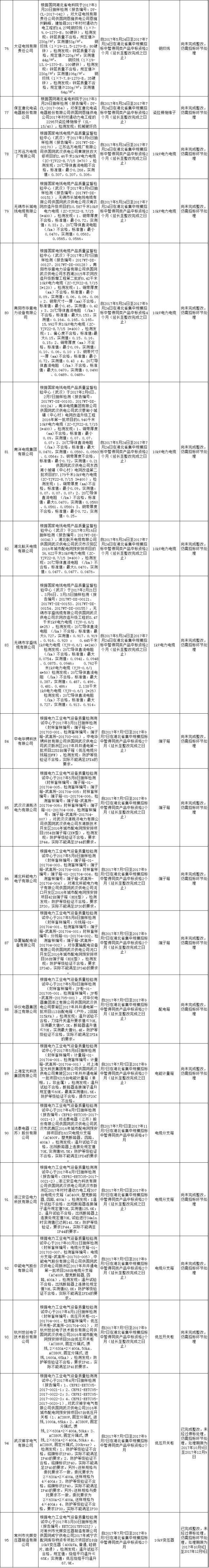 611家上黑名單！國網10月份不良供應商出爐！江西、蒙東、湖南解除12家供應商限制！（附詳細名單）