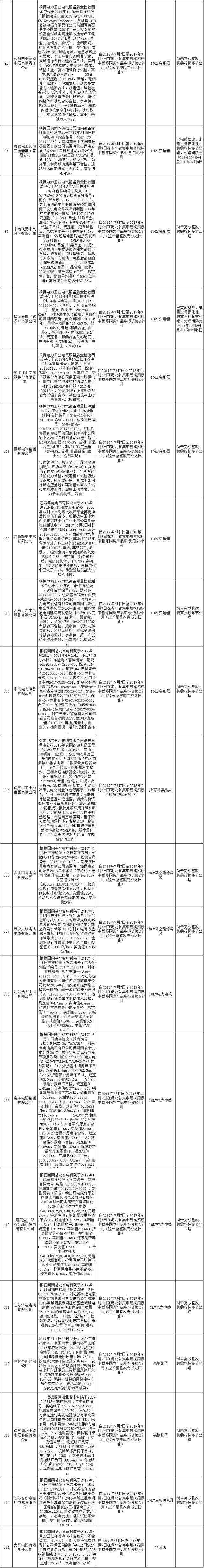 611家上黑名單！國網10月份不良供應商出爐！江西、蒙東、湖南解除12家供應商限制！（附詳細名單）