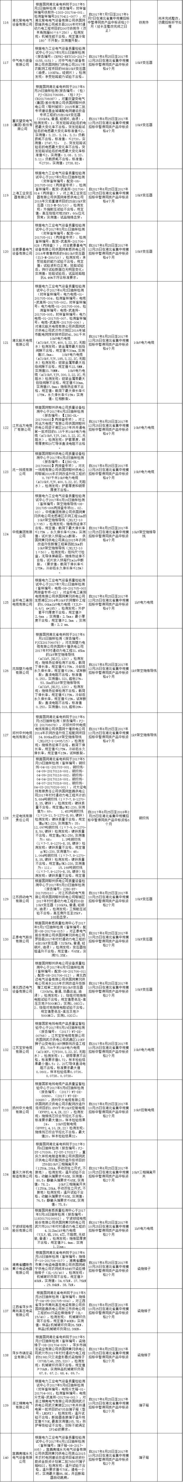 611家上黑名單！國網10月份不良供應商出爐！江西、蒙東、湖南解除12家供應商限制！（附詳細名單）