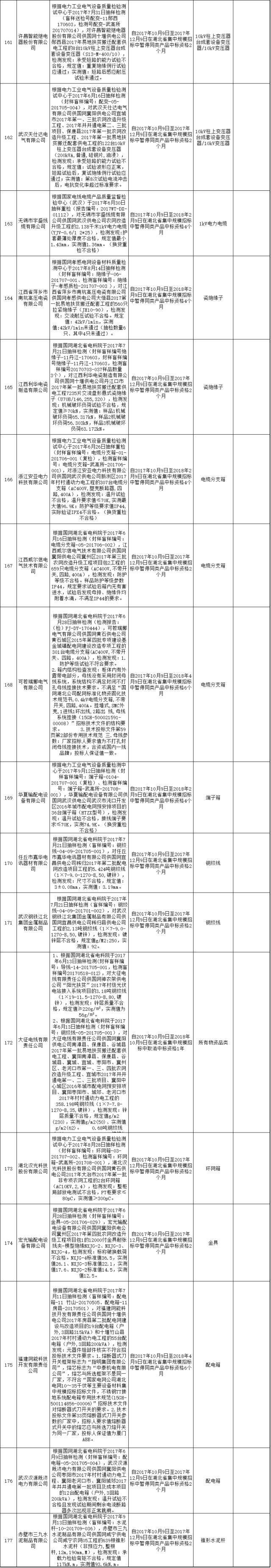 611家上黑名單！國網10月份不良供應商出爐！江西、蒙東、湖南解除12家供應商限制！（附詳細名單）