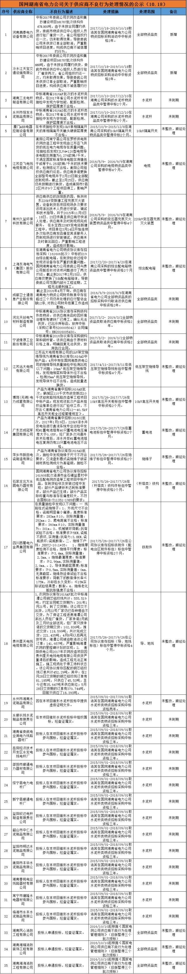 611家上黑名單！國網10月份不良供應商出爐！江西、蒙東、湖南解除12家供應商限制！（附詳細名單）
