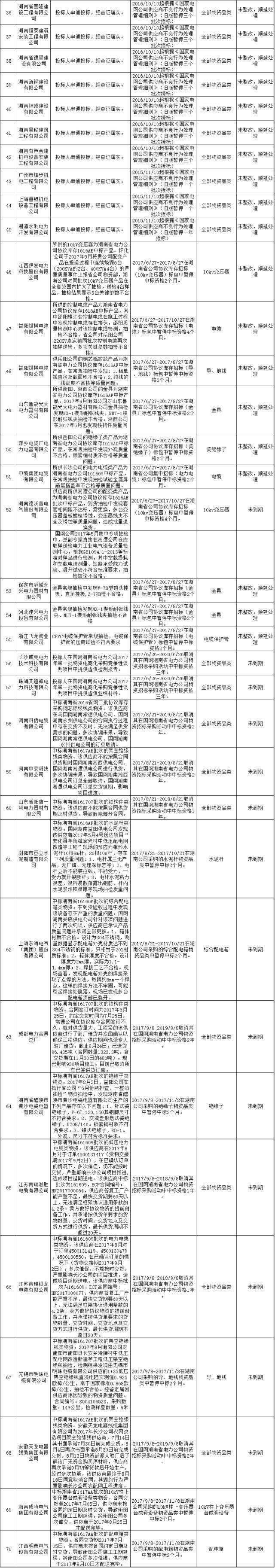 611家上黑名單！國網10月份不良供應商出爐！江西、蒙東、湖南解除12家供應商限制！（附詳細名單）