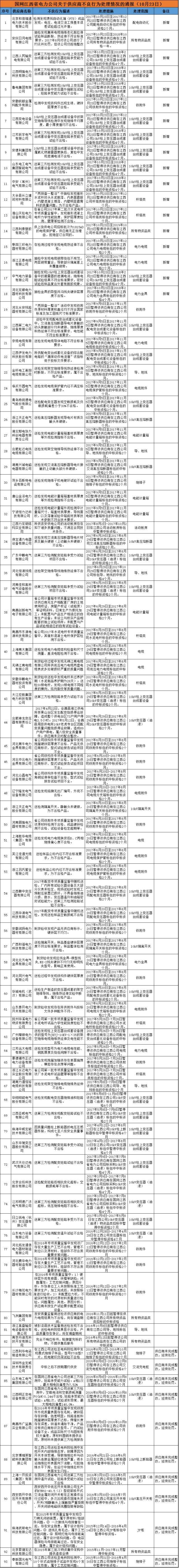611家上黑名單！國網10月份不良供應商出爐！江西、蒙東、湖南解除12家供應商限制！（附詳細名單）