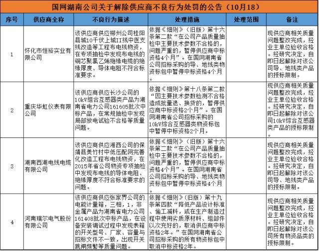 611家上黑名單！國網10月份不良供應商出爐！江西、蒙東、湖南解除12家供應商限制！（附詳細名單）