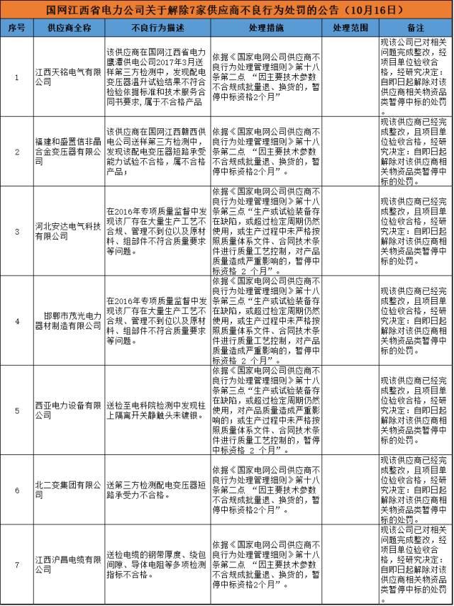 611家上黑名單！國網10月份不良供應商出爐！江西、蒙東、湖南解除12家供應商限制！（附詳細名單）