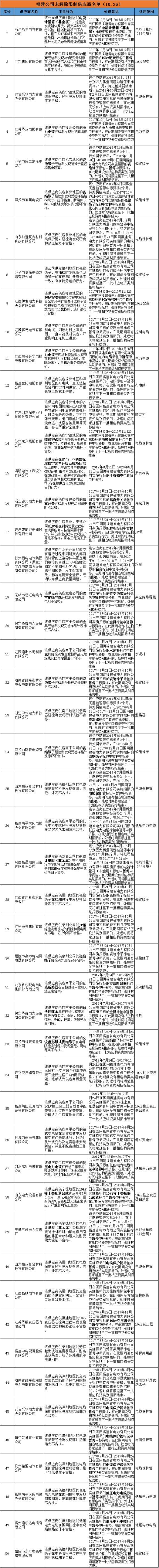 611家上黑名單！國網10月份不良供應商出爐！江西、蒙東、湖南解除12家供應商限制！（附詳細名單）