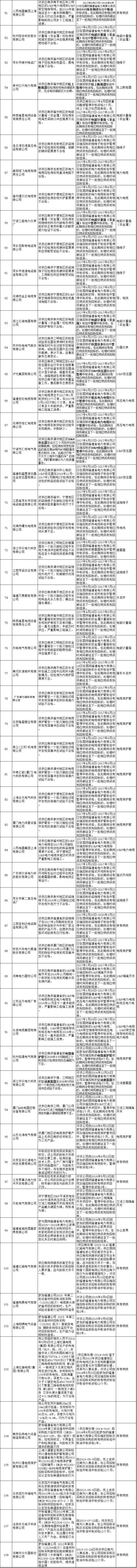 611家上黑名單！國網10月份不良供應商出爐！江西、蒙東、湖南解除12家供應商限制！（附詳細名單）