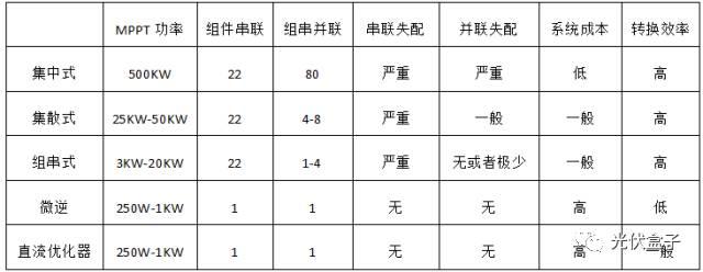 干貨 | 影響光伏系統(tǒng)PR值收益的兩大因素
