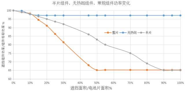 二極管的滯啟——半片電池組件的隱痛