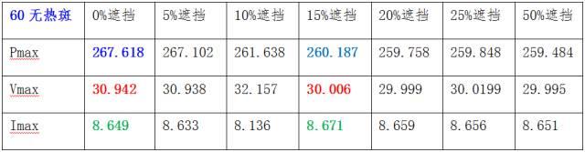 二極管的滯啟——半片電池組件的隱痛