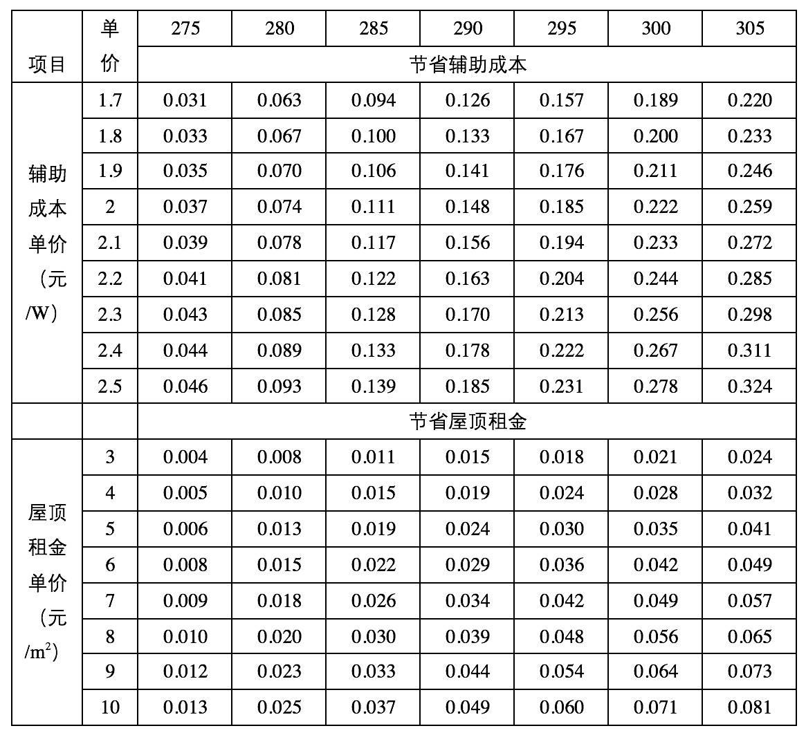 高效、普通組件的合理價差分析探討