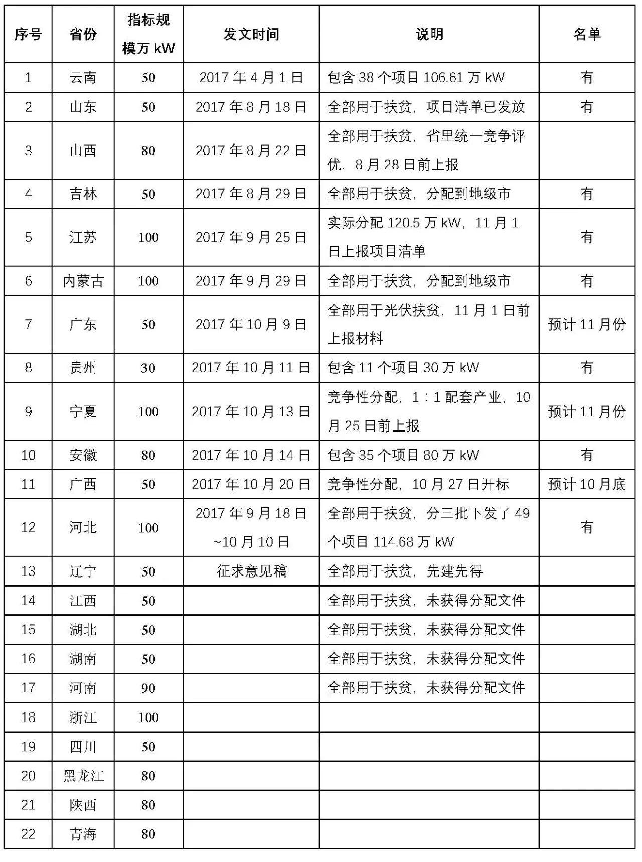 13省2017年規模指標的分配情況