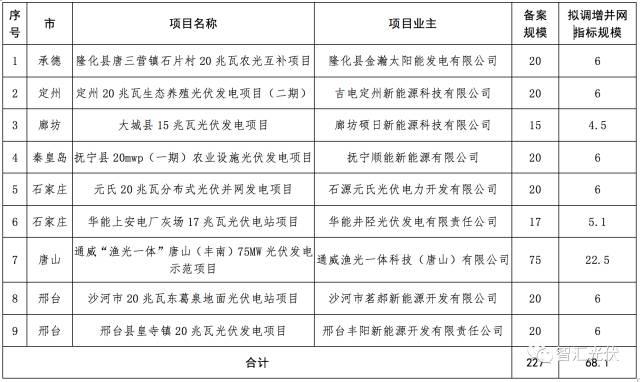 13省2017年規模指標的分配情況