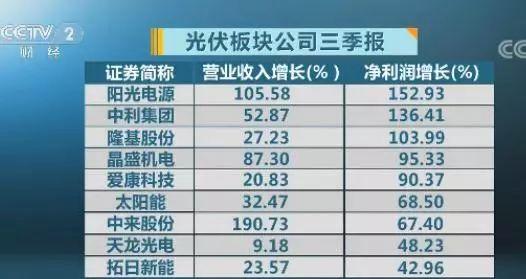 央視財(cái)經(jīng) | 看透光伏行業(yè)三季報(bào)（利潤(rùn)玄機(jī)+補(bǔ)貼分析）