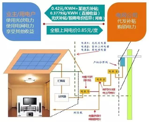 光伏發(fā)電如何讓老百姓獲益？怎樣的魅力吸引了那么多的投資者？