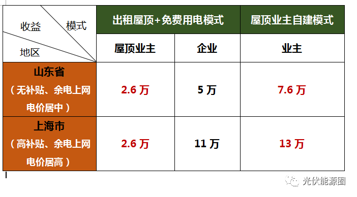 租屋頂建電站 貓膩多的嚇?biāo)廊耍锿饫锬懿詈脦兹f(wàn)！
