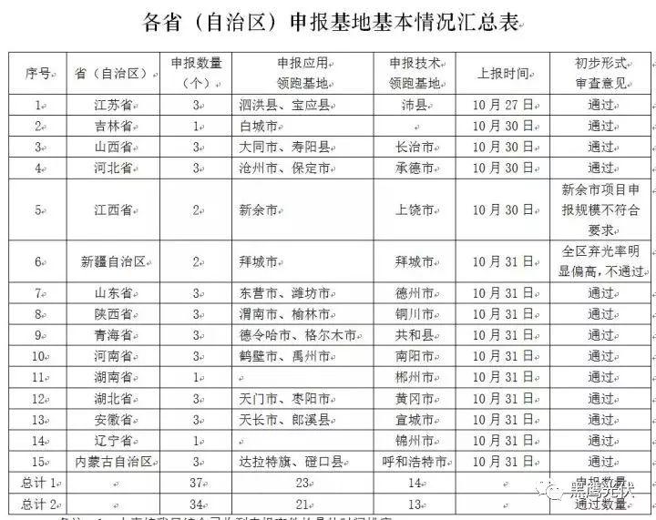 誰的領跑者？21+13個城市分別競爭領跑和超跑基地背后！
