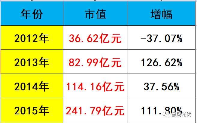 黑鷹獨(dú)家 | 隆基股份近700億市值如何煉成？10個維度復(fù)盤單晶帝國進(jìn)化史！