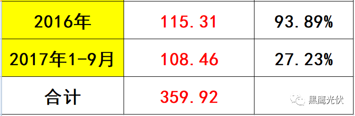 黑鷹獨(dú)家 | 隆基股份近700億市值如何煉成？10個維度復(fù)盤單晶帝國進(jìn)化史！