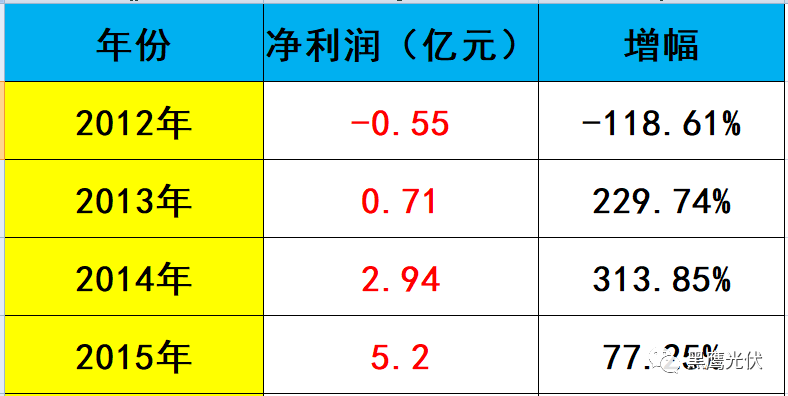 黑鷹獨(dú)家 | 隆基股份近700億市值如何煉成？10個維度復(fù)盤單晶帝國進(jìn)化史！