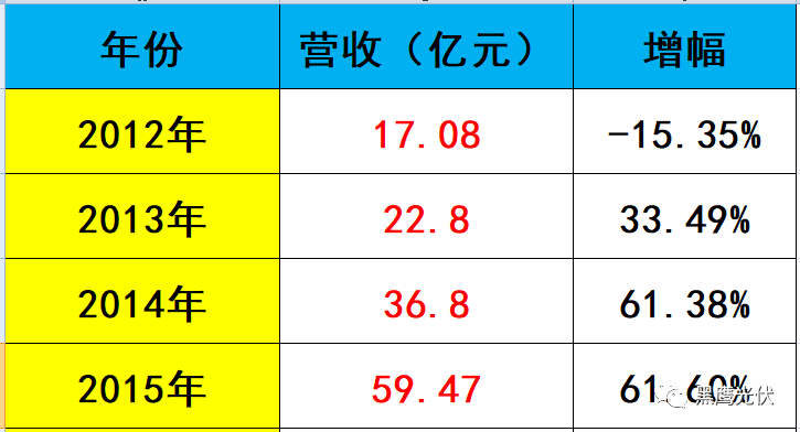 黑鷹獨(dú)家 | 隆基股份近700億市值如何煉成？10個維度復(fù)盤單晶帝國進(jìn)化史！