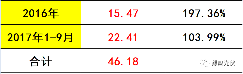 黑鷹獨(dú)家 | 隆基股份近700億市值如何煉成？10個維度復(fù)盤單晶帝國進(jìn)化史！