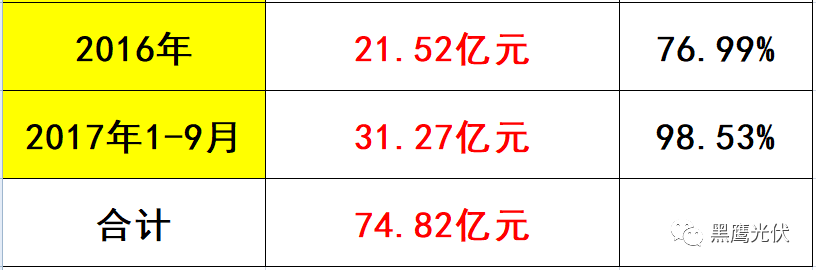 黑鷹獨(dú)家 | 隆基股份近700億市值如何煉成？10個維度復(fù)盤單晶帝國進(jìn)化史！