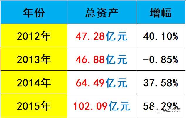 黑鷹獨(dú)家 | 隆基股份近700億市值如何煉成？10個維度復(fù)盤單晶帝國進(jìn)化史！