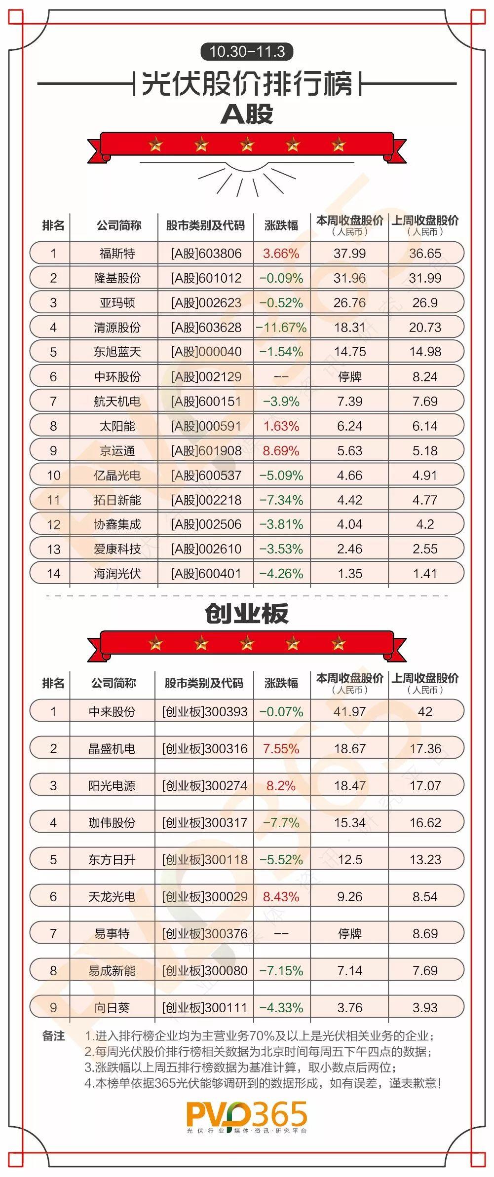 重磅 | （10.30-11.03）每周光伏企業(yè)股價、市值龍虎榜
