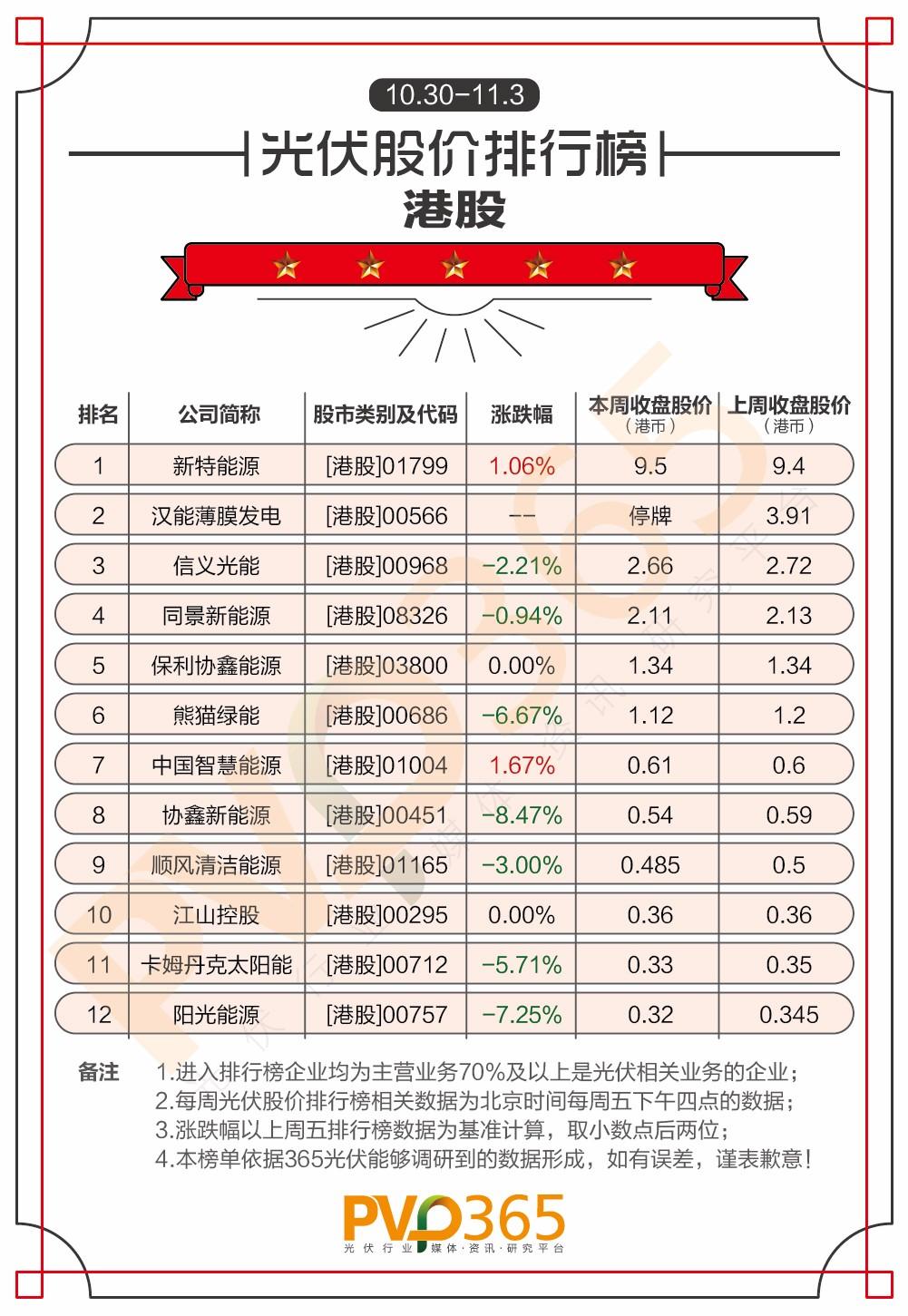 重磅 | （10.30-11.03）每周光伏企業(yè)股價、市值龍虎榜