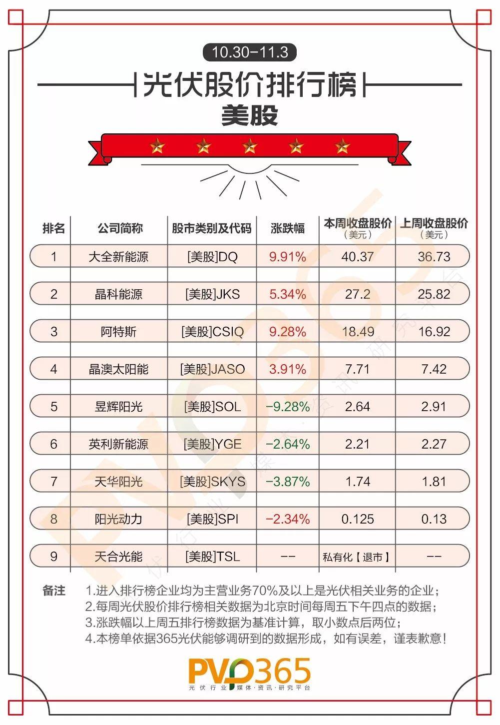 重磅 | （10.30-11.03）每周光伏企業(yè)股價、市值龍虎榜