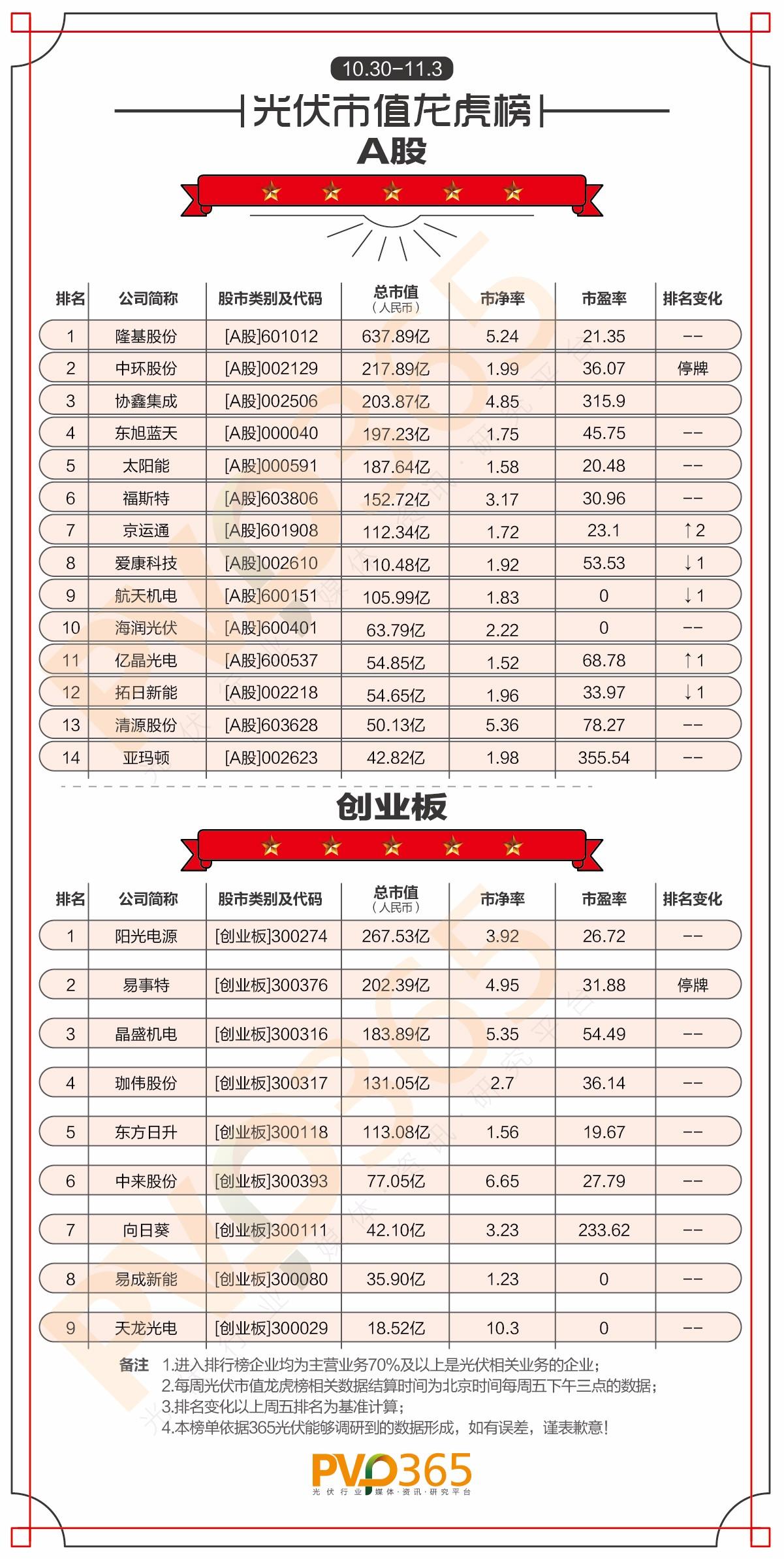 重磅 | (10.30-11.03)每周光伏企業(yè)股價、市值龍虎榜 重磅 | (10.30-11.03)每周光伏企業(yè)股價、市值龍虎榜