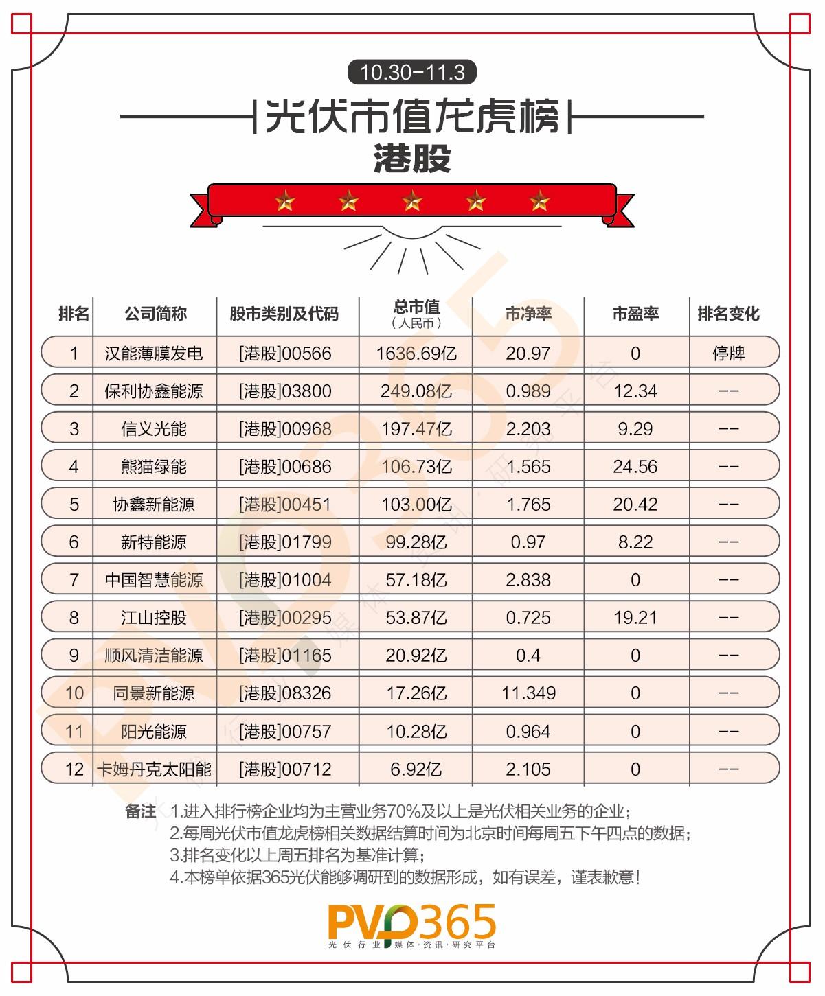重磅 | (10.30-11.03)每周光伏企業(yè)股價、市值龍虎榜 重磅 | (10.30-11.03)每周光伏企業(yè)股價、市值龍虎榜