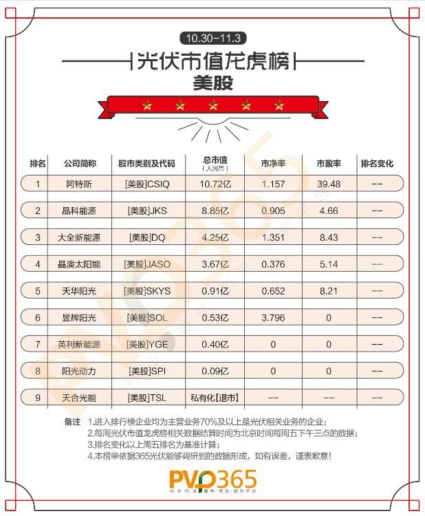 重磅 | (10.30-11.03)每周光伏企業(yè)股價、市值龍虎榜 重磅 | (10.30-11.03)每周光伏企業(yè)股價、市值龍虎榜