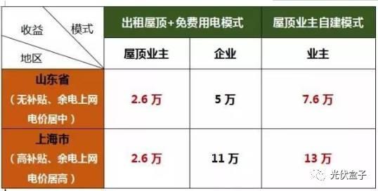 警惕 | 租屋頂建電站，貓膩多的嚇死人，里外里能差好幾萬！