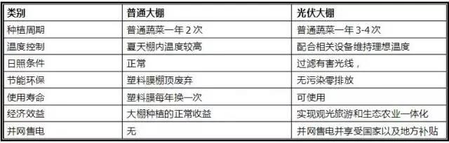 干貨| 光伏農業大棚 種類及投資預算