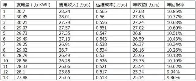干貨| 光伏農業大棚 種類及投資預算